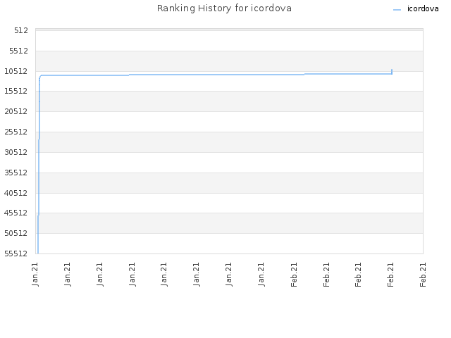 Ranking History for icordova