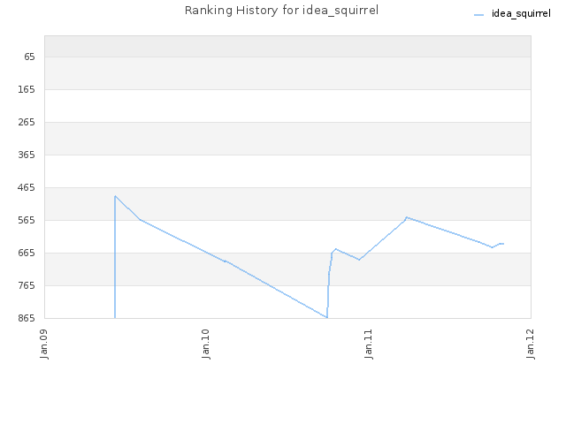 Ranking History for idea_squirrel