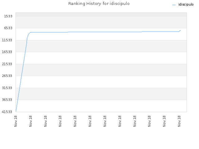 Ranking History for idiscipulo