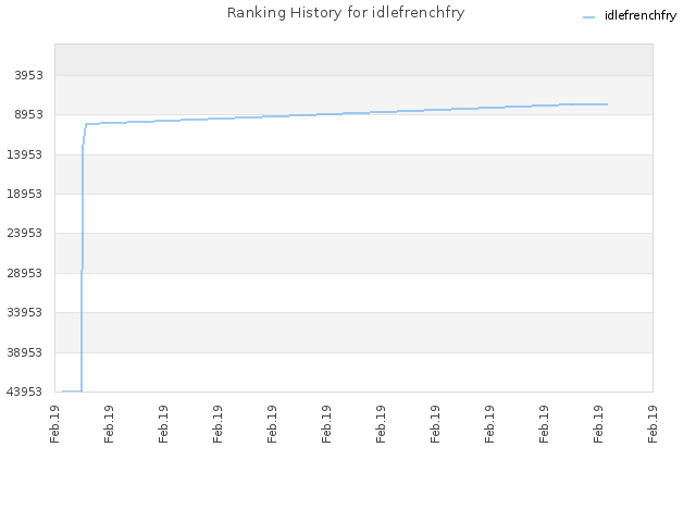 Ranking History for idlefrenchfry