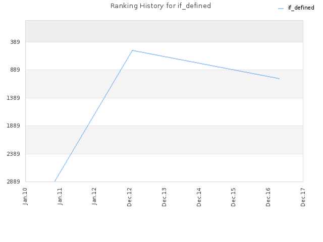 Ranking History for if_defined