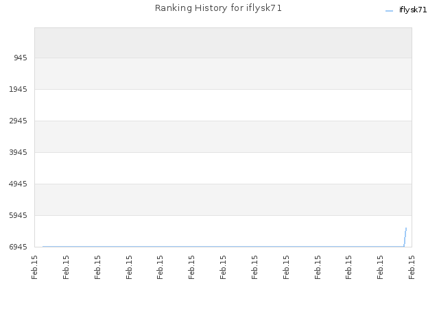 Ranking History for iflysk71