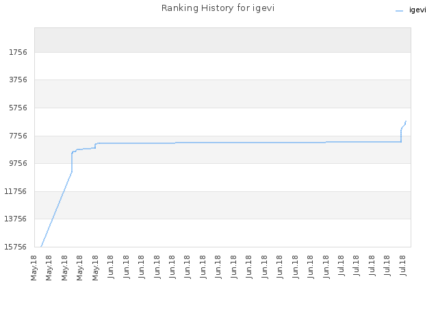 Ranking History for igevi