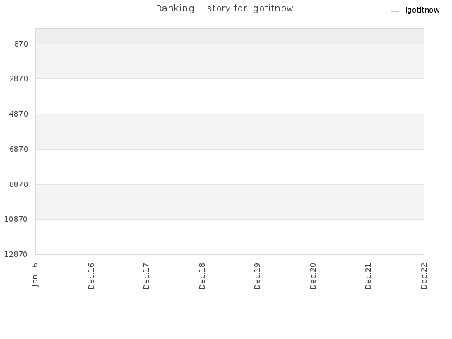 Ranking History for igotitnow