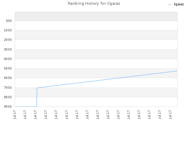 Ranking History for ilgaiaz