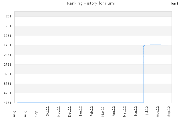 Ranking History for ilumi