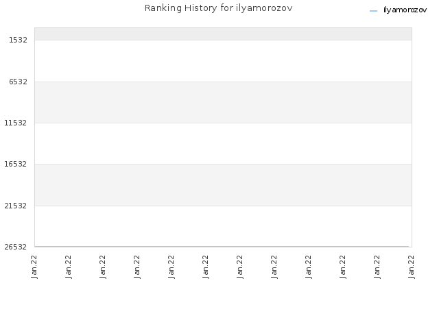 Ranking History for ilyamorozov