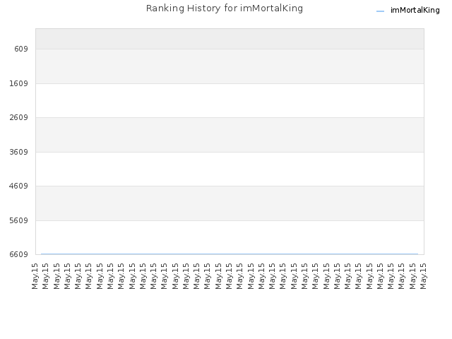 Ranking History for imMortalKing