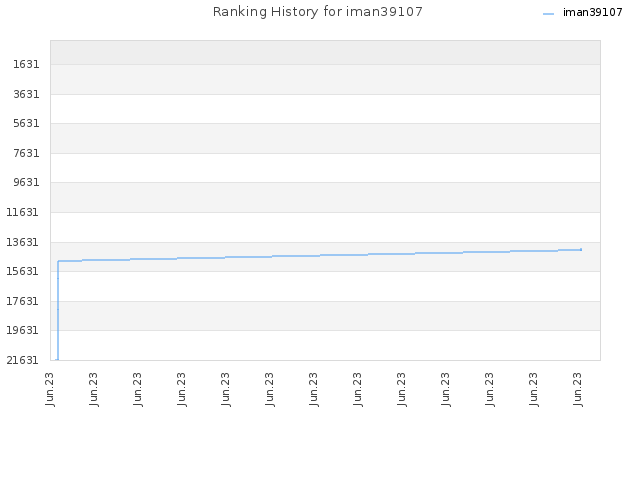 Ranking History for iman39107