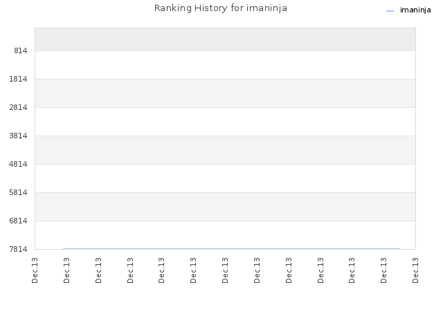 Ranking History for imaninja