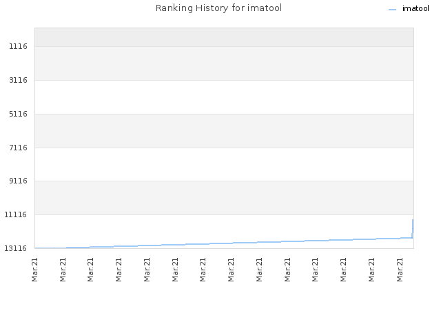 Ranking History for imatool