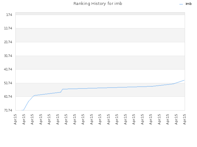 Ranking History for imb