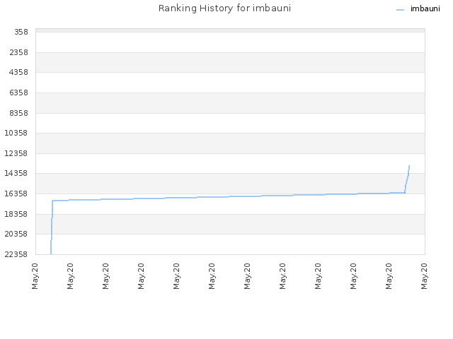 Ranking History for imbauni