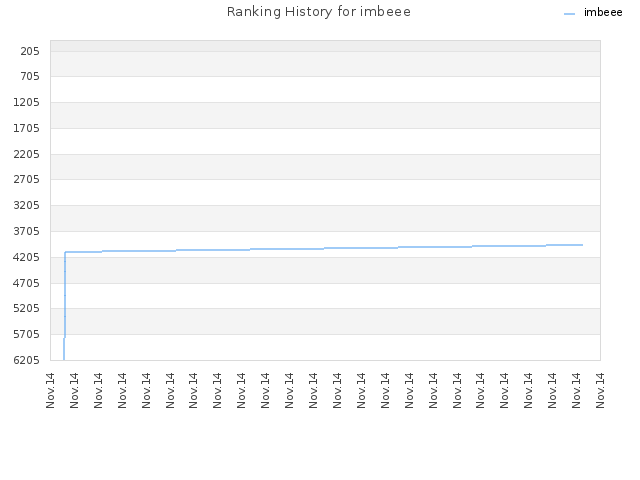 Ranking History for imbeee