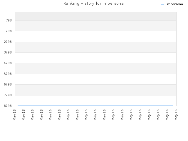 Ranking History for impersona