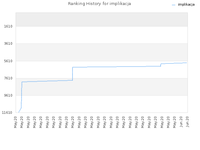 Ranking History for implikacja