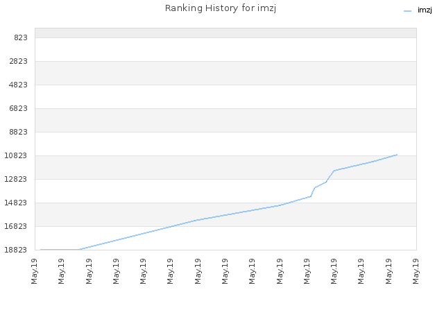 Ranking History for imzj