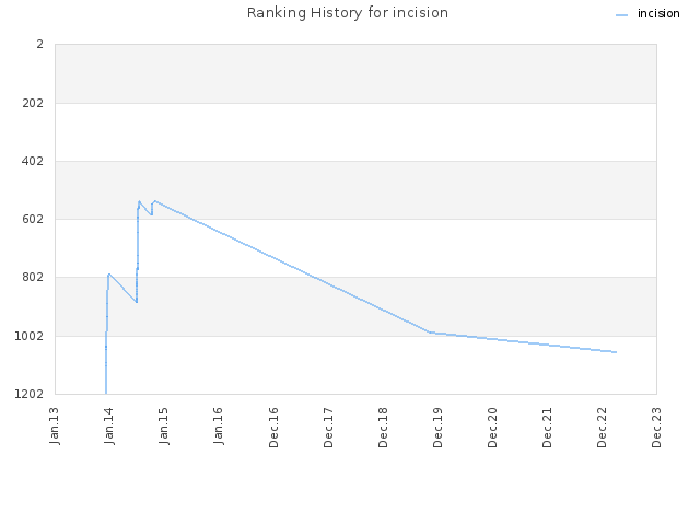 Ranking History for incision