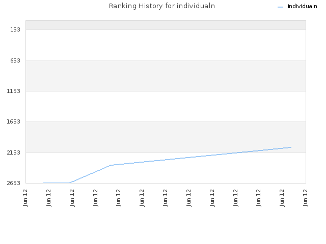 Ranking History for individualn