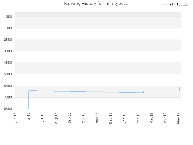 Ranking History for infinitybuzz