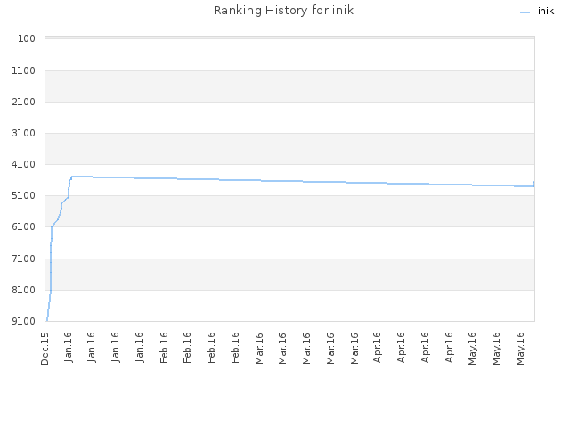 Ranking History for inik