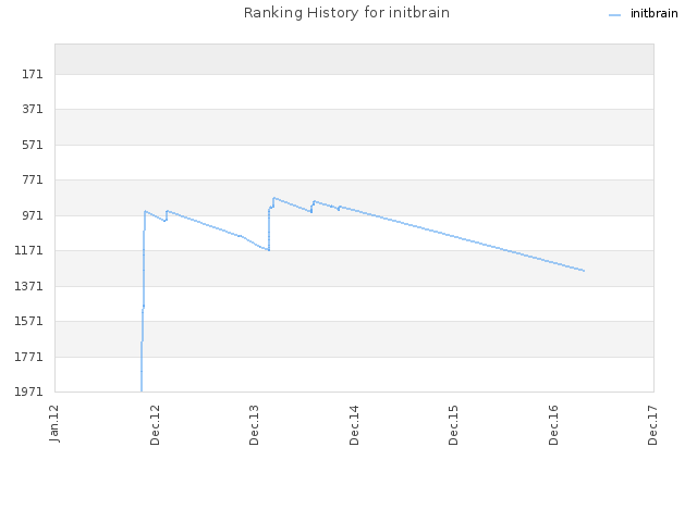 Ranking History for initbrain