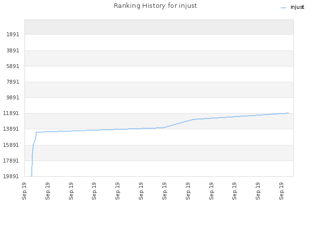 Ranking History for injust