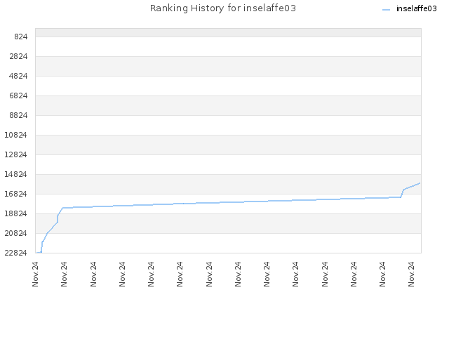 Ranking History for inselaffe03