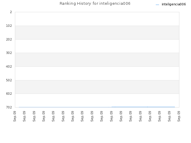 Ranking History for inteligencia006