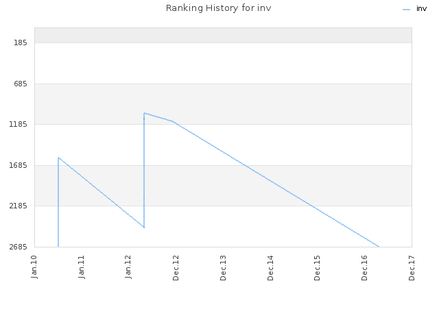 Ranking History for inv