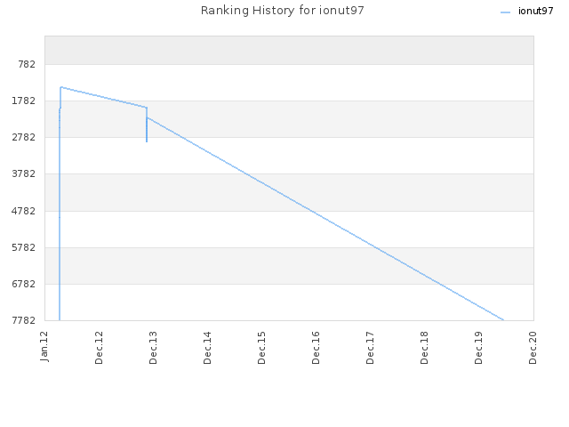 Ranking History for ionut97