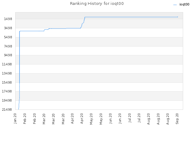 Ranking History for ioqt00