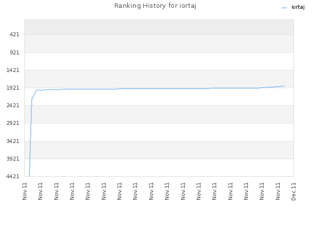 Ranking History for iortaj