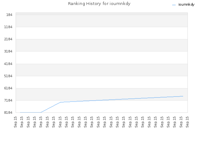 Ranking History for ioumnkdy