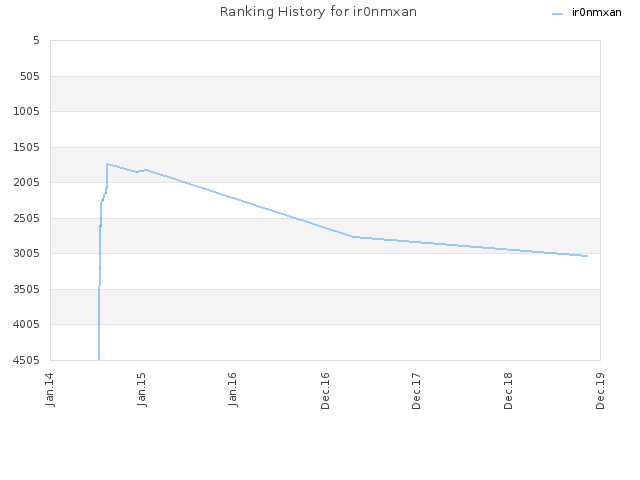 Ranking History for ir0nmxan