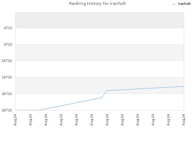 Ranking History for iranholt