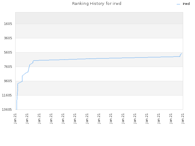 Ranking History for irwd