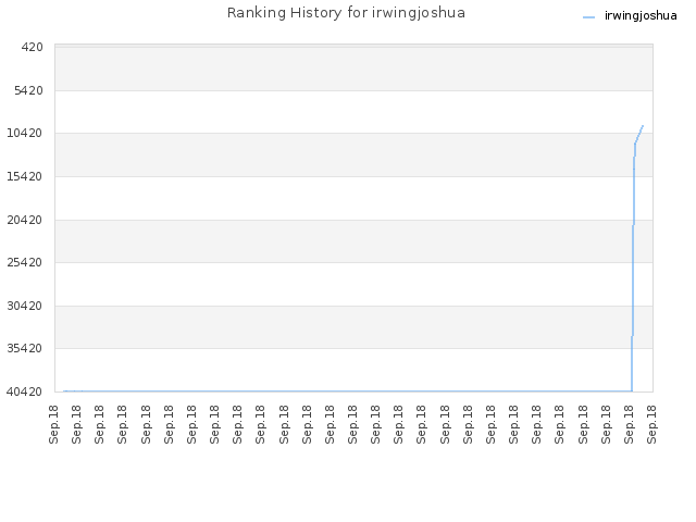 Ranking History for irwingjoshua