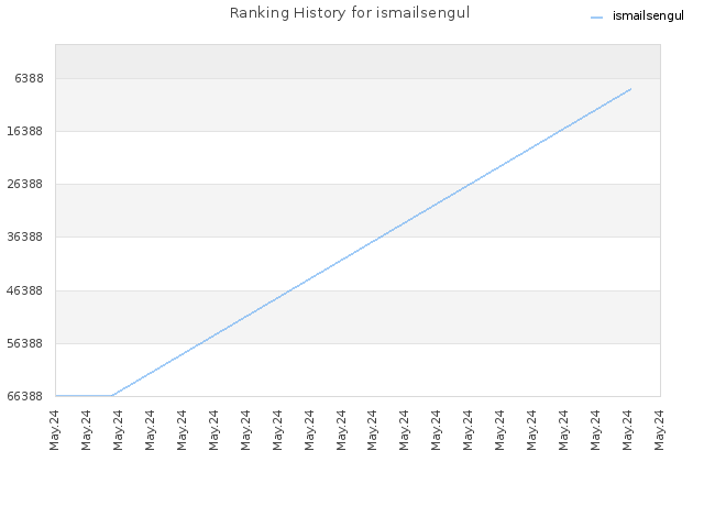 Ranking History for ismailsengul