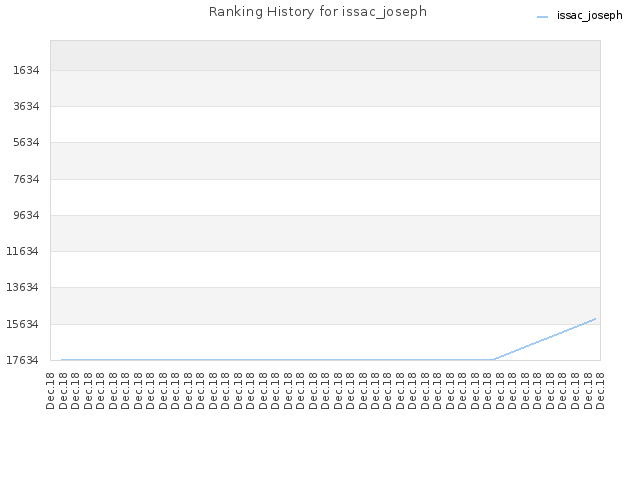 Ranking History for issac_joseph