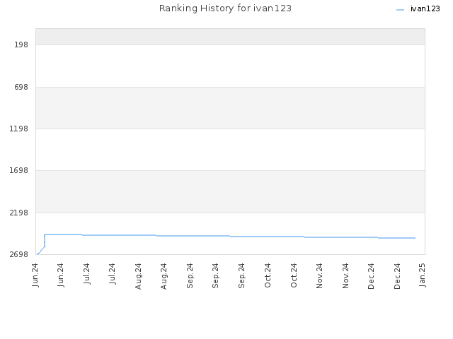 Ranking History for ivan123