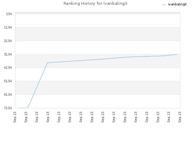 Ranking History for ivanbalingit