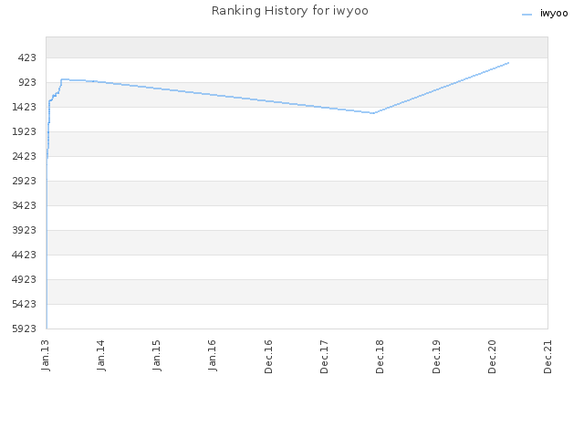 Ranking History for iwyoo