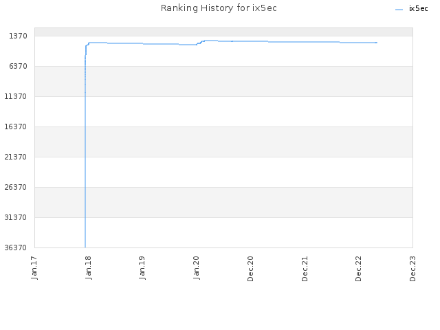 Ranking History for ix5ec