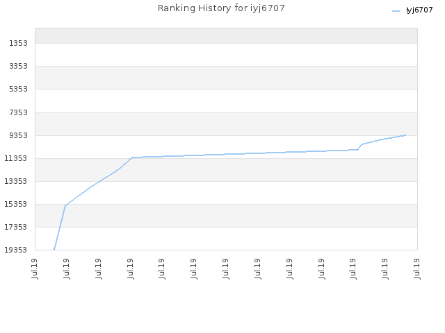 Ranking History for iyj6707