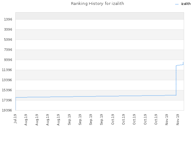 Ranking History for izalith