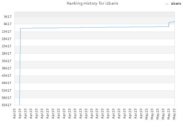 Ranking History for izbaris