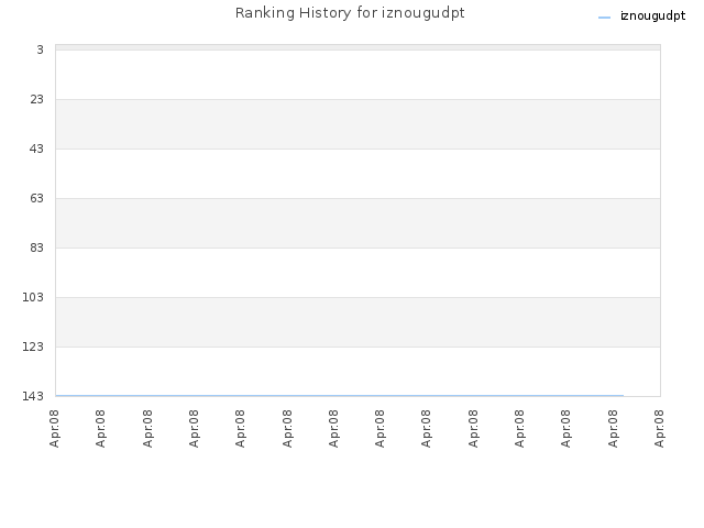 Ranking History for iznougudpt