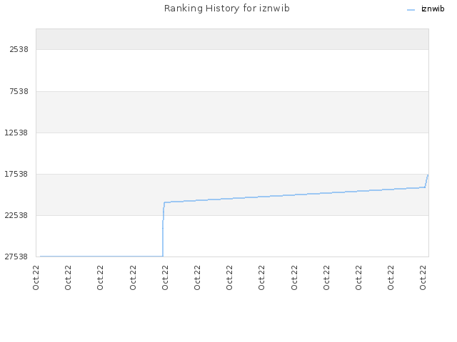 Ranking History for iznwib