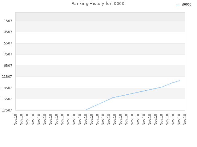 Ranking History for j0000